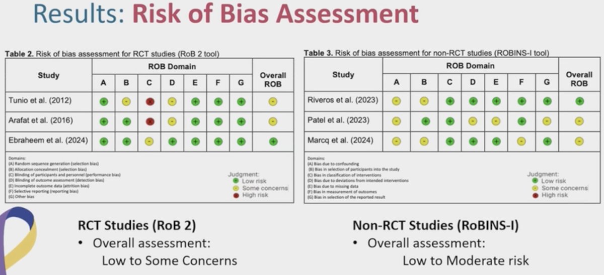 The final study cohort included 6 studies, of which 3 each were randomized controlled trials and retrospective studies. The median follow-up was 24-74 months.