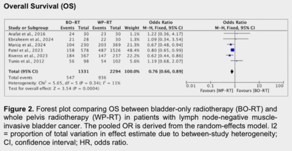 The pooled analysis of the OS outcome demonstrated that there was a 24% reduction in mortality with WP-RT (HR: 0.76, 95% CI: 0.66–0.89, p=0.0004).