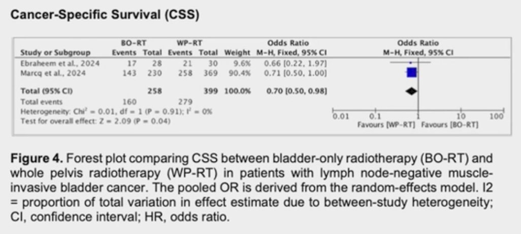 Similarly, there was a 30% reduction in cancer-related deaths with WP-RT (HR: 0.70, 95% CI: 0.50-0.98, p=0.04).