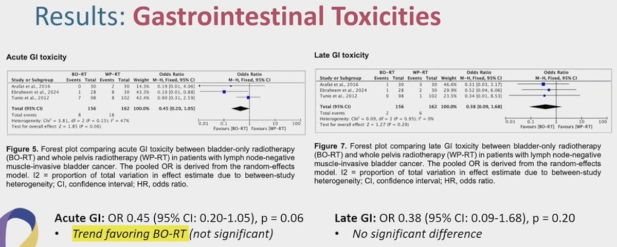 Acute GI toxicities favored BO-RT (OR: 0.45, p=0.06), but there were no significant differences in the odds of late GI toxicities (OR: 0.38, p=0.20).