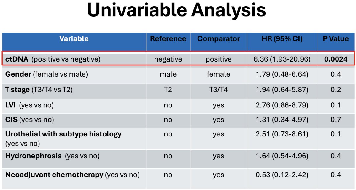 On univariable analysis, ctDNA(+) status (HR: 6.36, 95% CI: 1.9–21.0, p=0.0024) was the only variable significantly associated with worse recurrence-free survival following TMT.