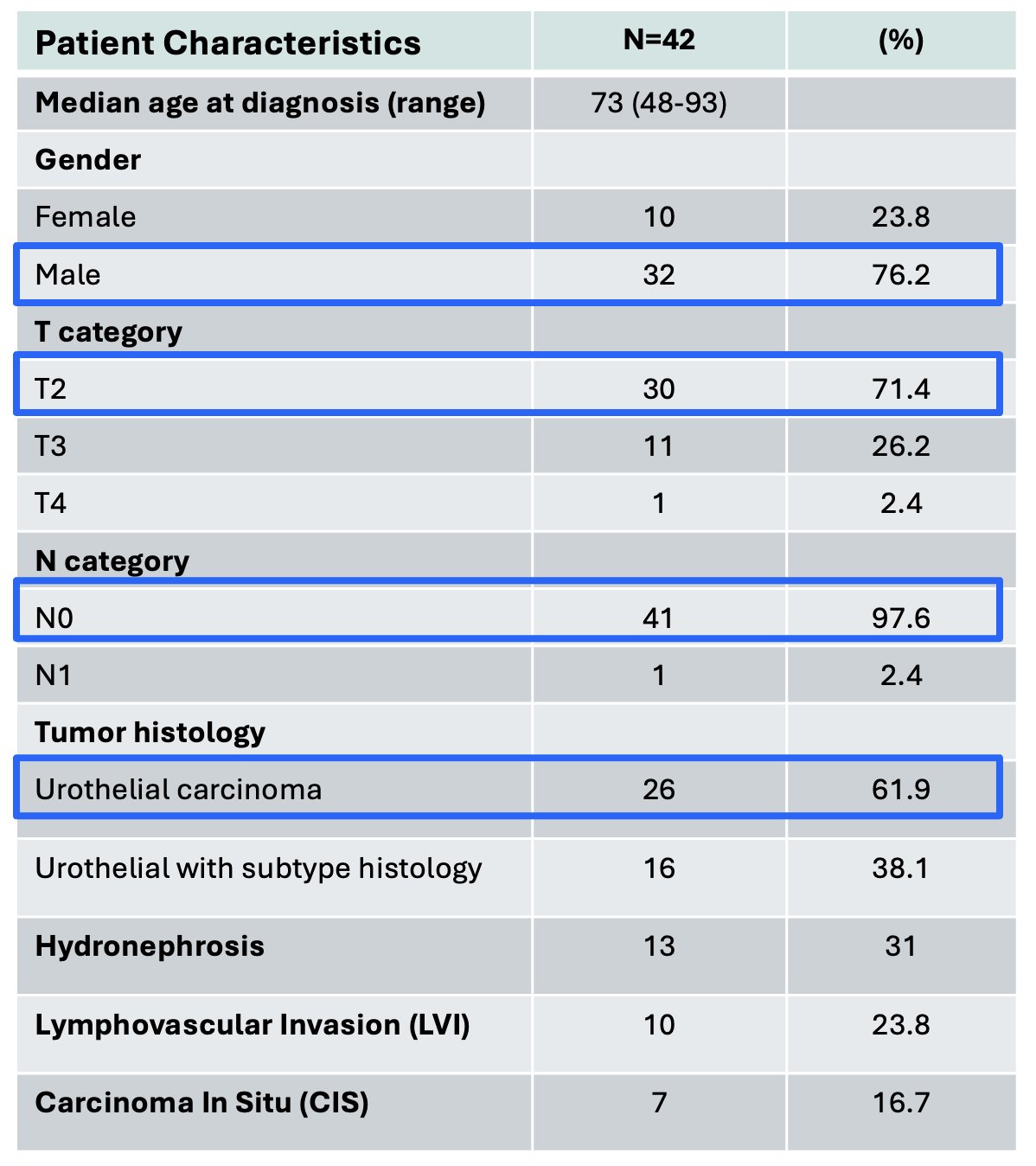 The study cohort characteristics are summarized below. 76% of patients were male, 71% had cT2 disease, and 98% had N0 disease. 62% of patients had pure urothelial carcinoma, and 38% had urothelial carcinoma with variant histology. All patients received radiation to the bladder (median: 55 Gy) and 98% to the pelvic nodes (median: 40 Gy). Half of the patients received concurrent chemotherapy with weekly cisplatin, and the other half received bi-weekly gemcitabine.
