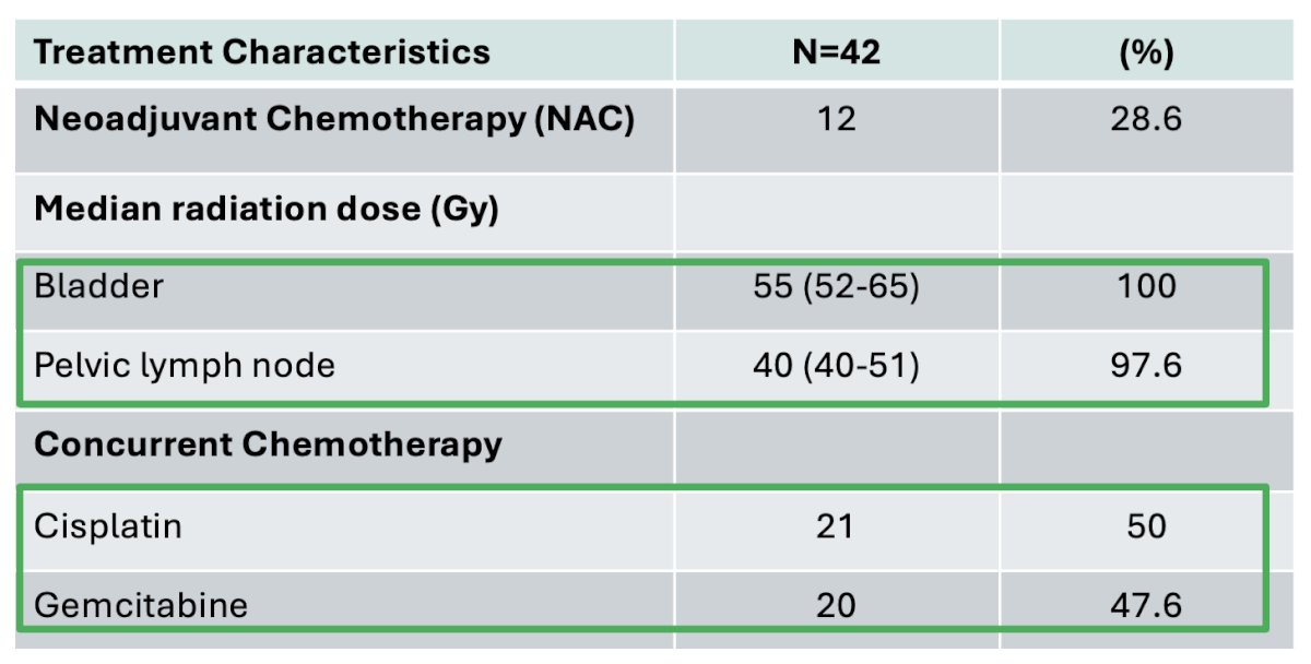 The study cohort characteristics are summarized below. 76% of patients were male, 71% had cT2 disease, and 98% had N0 disease. 62% of patients had pure urothelial carcinoma, and 38% had urothelial carcinoma with variant histology. All patients received radiation to the bladder (median: 55 Gy) and 98% to the pelvic nodes (median: 40 Gy). Half of the patients received concurrent chemotherapy with weekly cisplatin, and the other half received bi-weekly gemcitabine. 2