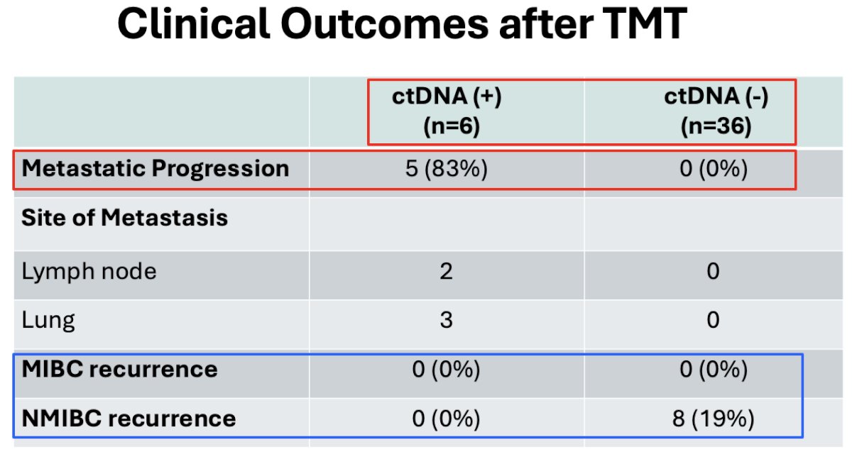 Overall, 6 patients were ctDNA(+), and 36 were ctDNA(-). At a median follow-up of ~15 months (range: 100–1,555 days), metastatic progression was observed in 5/6 (83%) ctDNA(+) patients, and none of those who were ctDNA(-). The sites of metastases were the lymph nodes (n=2) and lung (n=3). Among those who were ctDNA(-), no metastases or MIBC recurrences were observed; however, 8/36 (19%) experienced a NMIBC recurrence.