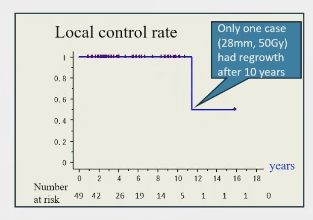 At 11.4 years, the local control rate was 100%, with durable responses maintained over long-term follow-up. Only a single patient, with a 28 mm tumor treated at 50 Gy, experienced in-field regrowth after 10 years.