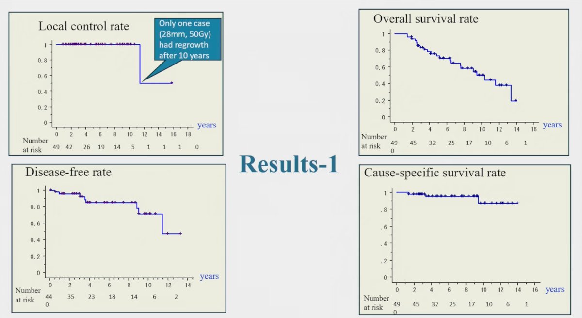 The 5- and 10-year PFS rates were 84.9% and 70.8%, respectively, with corresponding OS rates of 73.2% and 49.8%. Cancer-specific survival remained favorable, at 95.2% and 87.2% at 5 and 10 years. Notably, CSS was significantly higher among patients who received SBRT as their initial therapy, with a 10-year CSS of 97.3%, compared to those with a history of contralateral nephrectomy.