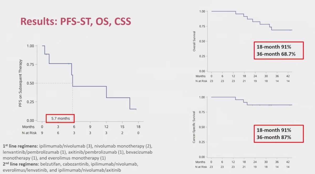 However, progression-free survival on first-line systemic therapy was shorter than expected, with a median of just under six months. In contrast, survival outcomes were encouraging, with overall survival rates of 91% at 18 months and 68.7% at 36 months, and cancer-specific survival of 91% at 18 months and 87% at 36 months. These data suggest that while subsequent systemic therapy responses may be modest, long-term outcomes with SBRT remain favorable.