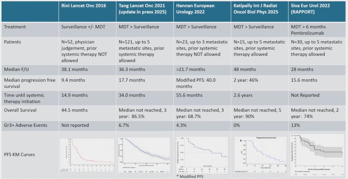 In the oligometastatic setting, Dr. Tang reviewed the growing body of evidence beginning with Rini et al. in 2016 and now supported by multiple series showing favorable outcomes with MDT, including improvements in median PFS and excellent OS. As summarized in the table, PFS has ranged from 15 to 55 months across recent studies, with 3-year OS rates consistently high. Dr. Tang highlighted the RAPPORT study presented by Dr. Siva, which combined MDT with pembrolizumab, reporting a median PFS of 15.6 months and a 2-year OS rate of 74%.3 He cautioned that careful attention should be paid to the tail of the PFS curves, as observed in several studies, suggesting that a subset of patients may derive long-term benefit from MDT.