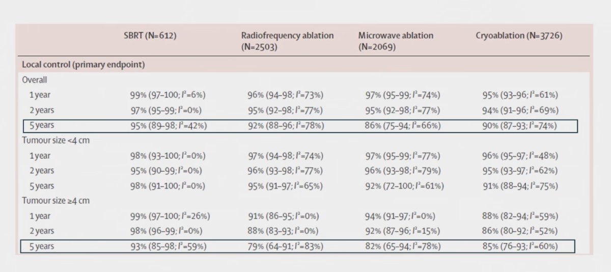 Dr. Tang further contextualized these findings with a recent meta-analysis by Huang et al., which compared ablative therapies in localized RCC across more than 9,000 patients. Among 612 patients treated with SBRT, 5-year local control was 95%, comparable or superior to radiofrequency ablation (92%), microwave ablation (86%), and cryoablation (90%). Importantly, for tumors ≥4 cm, SBRT maintained the highest 5-year local control at 93%, versus 79% with radiofrequency ablation, 82% with microwave ablation, and 85% with cryoablation. These data underscore the durability of SBRT, even in larger tumors.