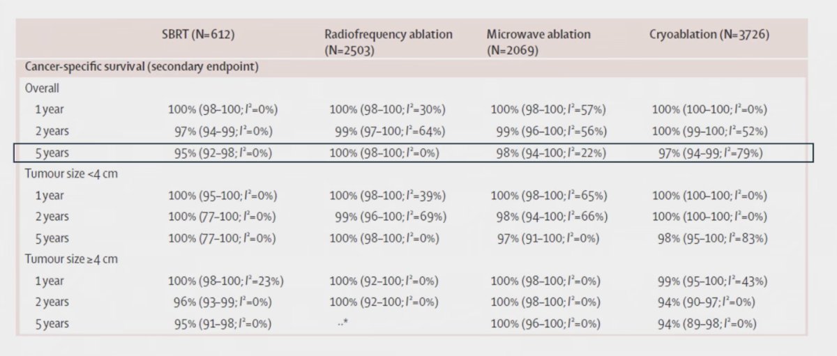 This finding was consistent with the Huang et al. meta-analysis, where 5-year CSS exceeded 95% across SBRT, radiofrequency ablation, microwave ablation, and cryoablation. These results reinforce that localized RCC treated with ablative therapies rarely results in disease-specific mortality.