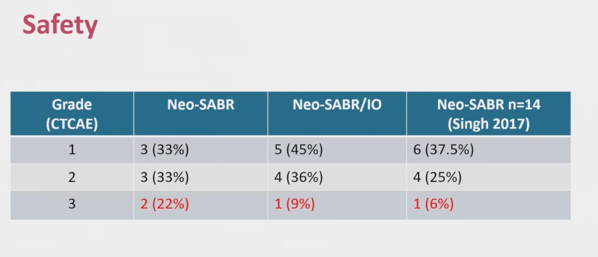 Safety outcomes from NAPSTER were reassuring, with only one grade 3 event observed in the SABR plus pembrolizumab arm (9%) and two in the SABR-alone arm (22%). Most adverse events were grade 1–2 and manageable, consistent with prior neoadjuvant SABR experiences such as the Singh 2017 pilot.