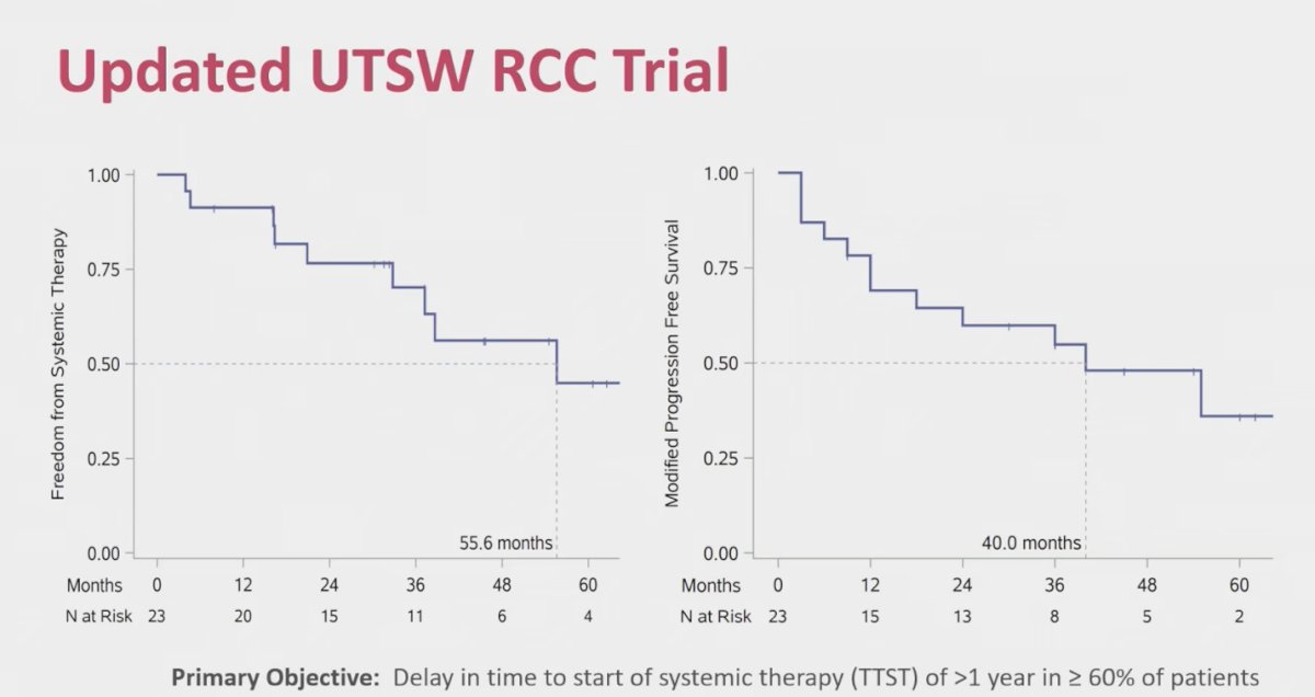 Lastly, Dr. Tang reviewed the updated UTSW RCC trial data presented by Dr. Assadi, which evaluated SBRT in systemic therapy–naïve oligometastatic RCC. The primary objective of delaying time to systemic therapy was achieved, with freedom from systemic therapy exceeding one year in more than 60% of patients and a median of 55.6 months. Modified progression-free survival was 40 months, highlighting the potential of SBRT to defer systemic treatment while maintaining disease control in this population.