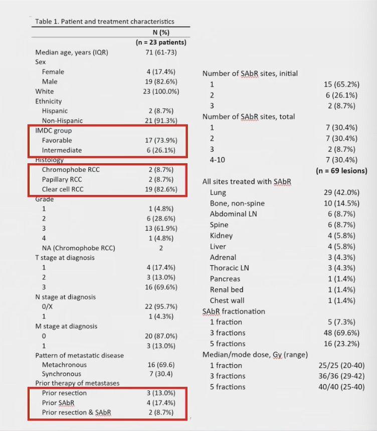 Patient enrollment went from November 2017 to February 2021, with most patients classified as IMDC favorable risk (n=17) and predominantly clear-cell RCC (n=19). All but one were systemic therapy naïve. At baseline, 33 lesions were treated, and 11 patients later received sequential SABR to 36 additional lesions. Lesion sites included the lungs (42%), abdominal lymph nodes (9%), and bone (9% spine, 15% non-spine). Treatment regimens included 25 Gy in a single fraction, 12 Gy across three fractions, or 8 Gy across five fractions as shown in the table below.