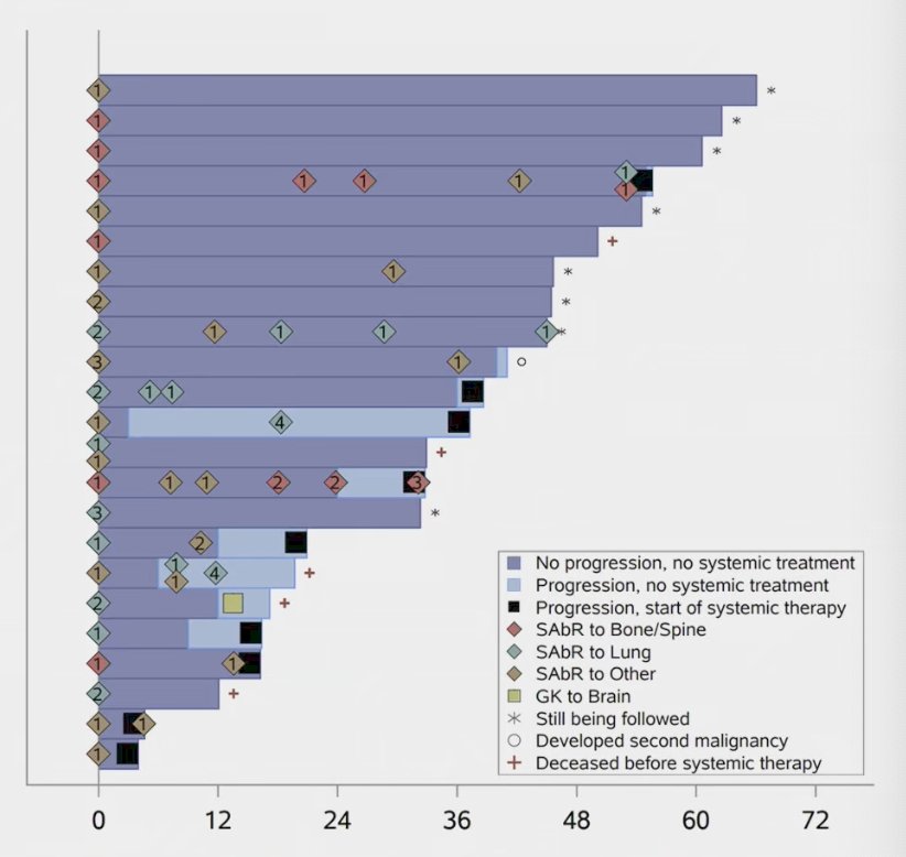 With a median follow-up of 45 months (IQR 26–57), progression defined by mPFS included >3 new metastases in 5 patients, new sites not amenable to SAbR in 3 patients, and >6 sites requiring SAbR in 2 patients. No local failures were observed at treated sites, while 1 patient developed brain metastasis. Additionally, 5 patients died prior to initiating systemic therapy, 3 were unsuitable for systemic treatment and 2 died from unrelated causes while remaining with no evidence of disease (NED) as shown in the Swimmers plot below.