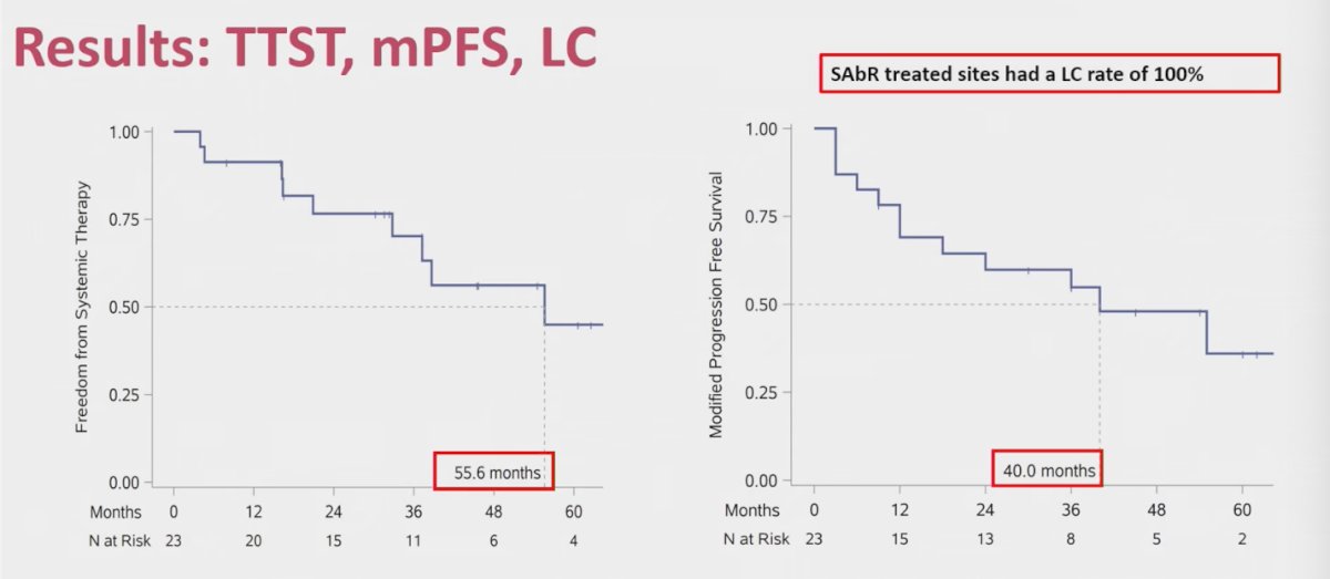 Freedom from systemic therapy at 1 year was 91% (95% CI: 69.5–97.8). The median time to start systemic therapy was 55.6 months, with 9 patients eventually requiring systemic treatment. Median mPFS was 40 months, with 9 patients meeting mPFS criteria within the 3-year enrollment period and 2 additional patients meeting criteria during registry follow-up. Importantly, SAbR-treated sites demonstrated a local control rate of 100%.