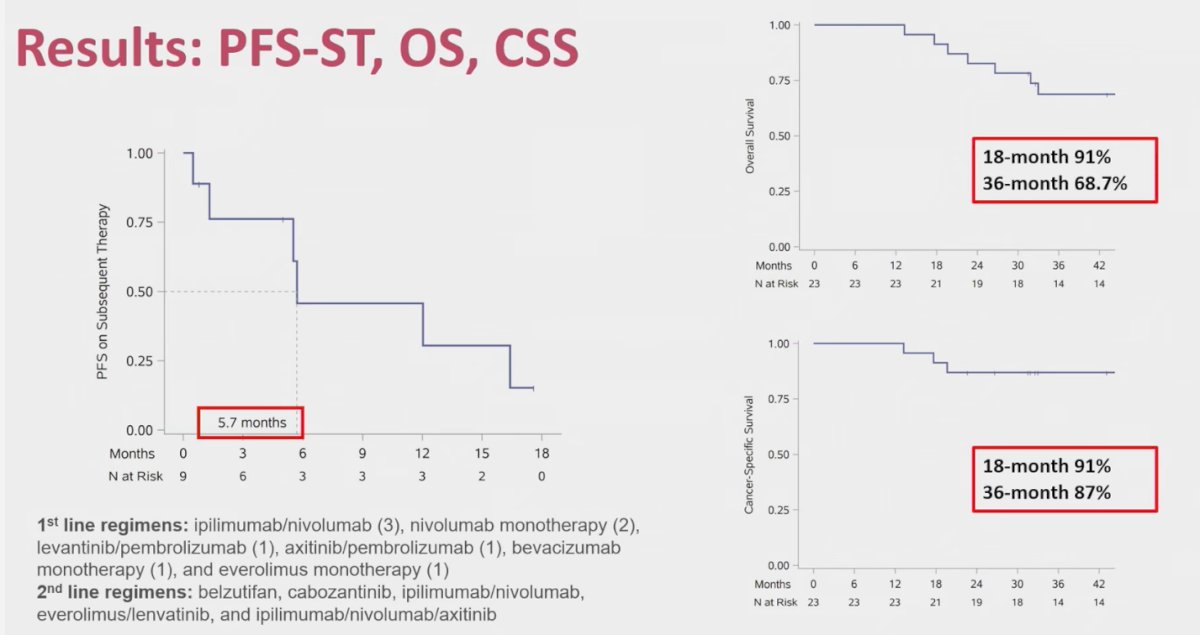 Furthermore, the PFS on subsequent therapy was 5.7 months, which at first glance may appear modest. However, this should be interpreted in the context that patients had already received one or two prior lines of systemic therapy. Overall survival was consistent with published literature, with 91% at 18 months and 68.7% at 36 months. Cancer-specific survival was favorable, reaching 91% at 18 months and 87% at 36 months.