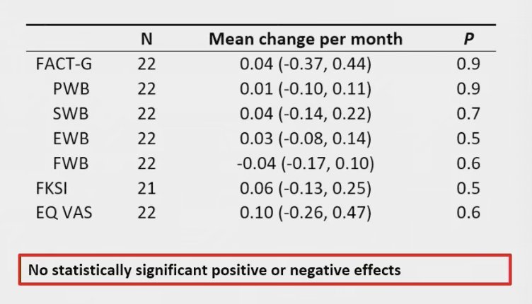 Importantly, there were no statistically significant positive or negative effects on quality of life, which the investigators noted as a key win for local therapy. Only one case of grade ≥3 toxicity was reported, possibly related to treatment (ICI colitis), translating to a 4% rate substantially lower than the 30–85% rates typically observed with first-line systemic therapies. Patient-reported health-related quality of life remained stable across all domains measured by EQ-5D-5L, FACT-G, and FKSI, contrasting with the declines often seen with systemic therapy.