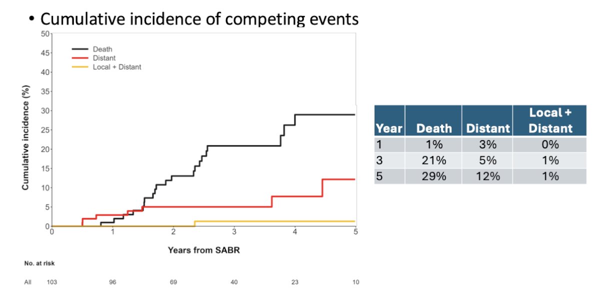 Cumulative incidence analysis showed that by 5 years, 12% of patients experienced distant failure, 1% had both local and distant failure, and 29% had died highlighting that while local control was excellent, competing risks from death and distant progression remain relevant in this population. Dr. Siva emphasized that the observed 5-year death rate (29%) likely reflects the advanced age of the study population, with a median age of 77 years and some patients as old as 91.&nbsp;&nbsp;