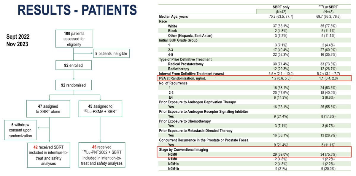 From September 2022 to November 2023, 100 patients were screened and 92 enrolled, all of whom were randomized to receive either SBRT alone (n=47) or 177Lu-PSMA plus SBRT (n=45). Five patients withdrew consent, leaving 87 for intention-to-treat and safety analyses. The median age was 70 years in the SBRT arm and 69 in the combination arm. The median PSA at randomization was 1.2 ng/mL (IQR 0.6–5.5) for SBRT and 1.1 ng/mL (IQR 0.4–2.0) for the combination group. Most patients had undergone prior radical prostatectomy, and around half had ISUP grade 4–5 disease. The majority were staged as M0 by conventional imaging as illustrated in the table below.