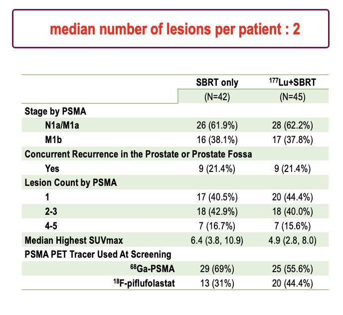 Dr. Calais highlighted that the median number of PSMA-detected lesions per patient was two. Most patients presented with N1a/M1a disease, and about 21% had concurrent local recurrence in the prostate or prostate fossa. The median highest SUVmax was 6.4 in the SBRT arm and 4.9 in the 177Lu+SBRT arm. For imaging, 68Ga-PSMA was used in the majority, while 18F-piflufolastat was utilized in roughly one-third in the SBRT group to nearly half of the patients in the experimental group.
