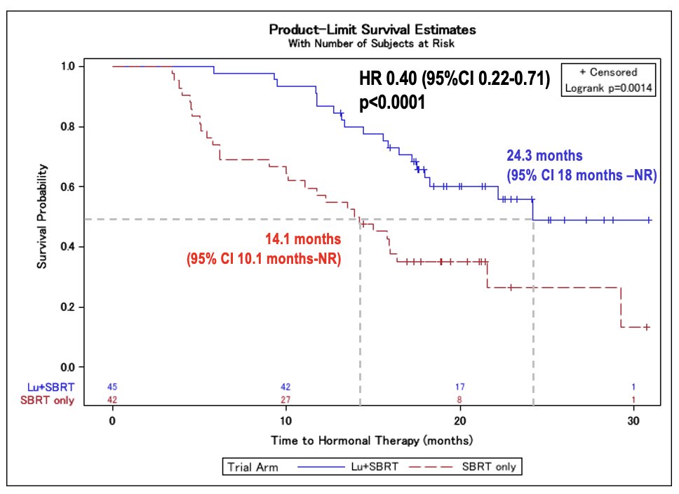Another important endpoint was time to salvage hormonal therapy. Dr. Calais showed that the addition of 177Lu-PNT2002 to SBRT significantly delayed the need for systemic therapy. Median HT-free survival was 24.3 months (95% CI 18–NR) with 177Lu-PNT2002 + SBRT versus 14.1 months (95% CI 10.1–NR) with SBRT alone (HR 0.40, 95% CI 0.22–0.71; p=0.0014). Salvage HT was initiated in 38% of patients in the SBRT arm compared to 20% in the experimental arm. Additionally, 24% and 22% of patients, respectively, received a combination of HT and repeat SBRT, while repeat SBRT alone was performed in 19% and 20% of patients in each group.