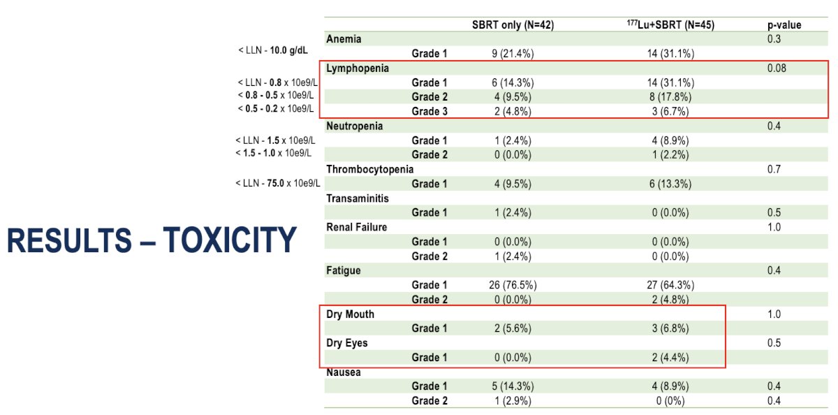In terms of toxicity, treatment was generally well tolerated in both groups. The most common laboratory abnormality was lymphopenia, observed in 31% of patients in the 177Lu-PNT2002 + SBRT arm (including 8 grade 2 and 3 grade 3 cases) versus 14% in the SBRT-only group (p=0.08). Mild xerostomia and dry eyes were reported exclusively in the combination arm (6.8% and 4.4%, respectively), consistent with expected radioligand-related side effects. No grade ≥3 non-hematologic toxicities were observed, and the overall safety profile supported the feasibility of combining 177Lu-PNT2002 with SBRT.