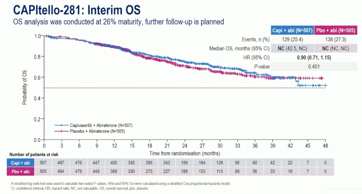Diving deeper into the secondary endpoints, Dr. Fizazi noted that the OS analysis was conducted at 26% maturity (HR: 0.90, 95% CI: 0.71–1.15, p=0.401):