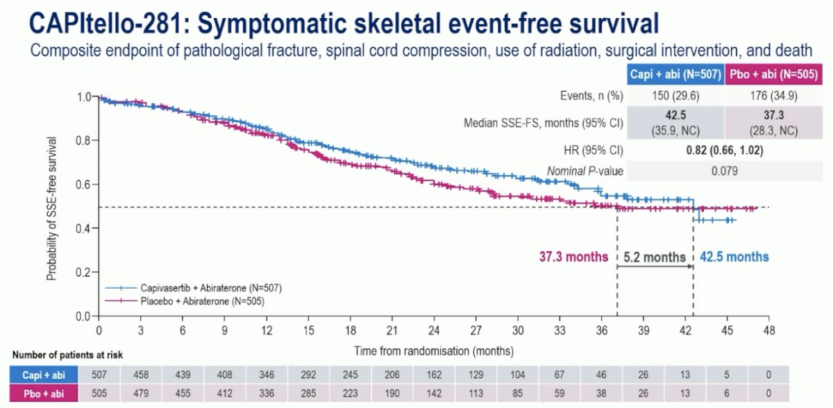 Patients in the capivasertib + abiraterone arm had an 18% reduction in the rate of symptomatic skeletal events, with a 5-month improvement in the median symptomatic skeletal event-free survival (median: 42.5 vs 37.3 months; HR: 0.82, 95% CI: 0.66-1.02, p=0.08):