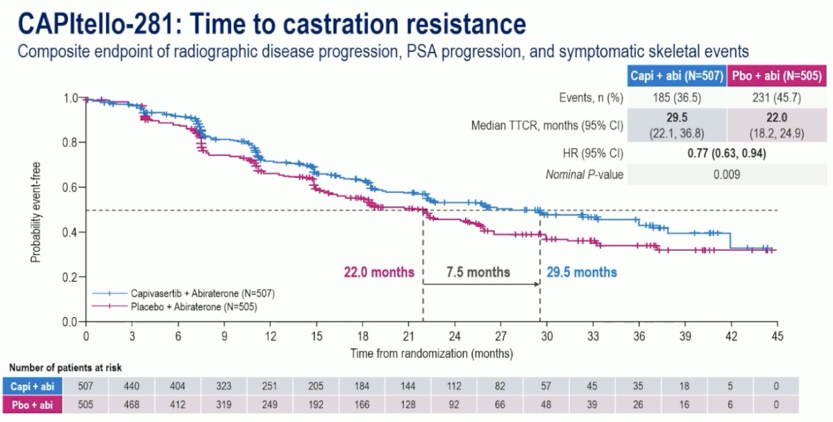 Time to castration resistance was similarly improved by 7.5 months with capivasertib + abiraterone (median: 29.5 vs 22 months; HR: 0.77, 95% CI: 0.63-0.94, p=0.09):