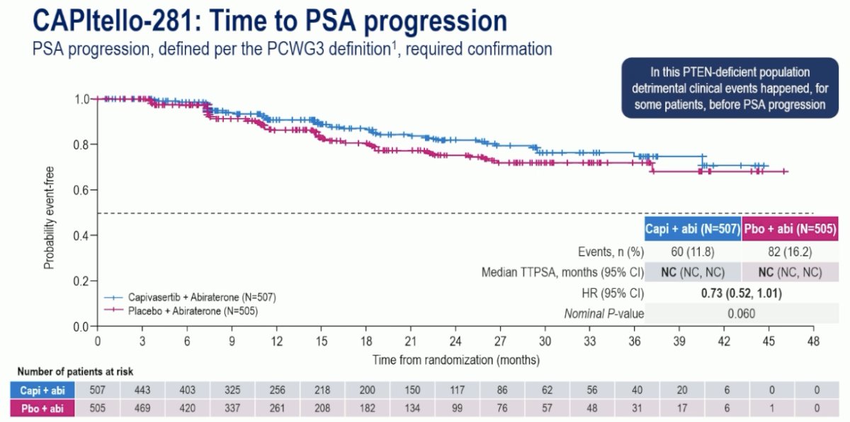 Dr. Fizazi highlighted that early PSA progression events were less common in both arms, particularly when compared to clinical progression events, highlighting that clinical progression often occurs earlier than PSA progression in PTEN-deficient mHSPC. Regardless, capivasertib + abiraterone delayed PSA progression-free survival by 27% (HR: 0.73, p=0.06).