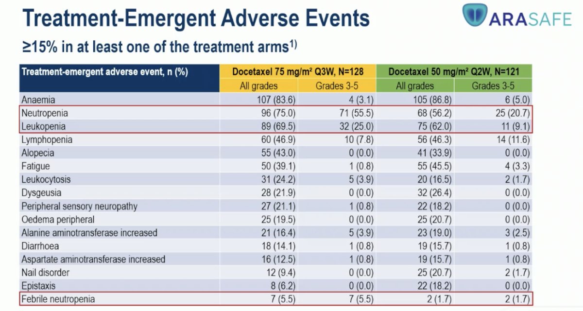 Hematologic toxicities were substantially more frequent with the 75 mg/m² Q3W regimen. Neutropenia occurred in 75% versus 56.2% of patients, leukopenia in 69.5% versus 62.0%, and febrile neutropenia in 5.5% versus 1.7% for the Q2W regimen. In contrast, non-hematologic adverse events such as fatigue, dysgeusia, and alopecia were comparable across both treatment arms, underscoring the improved hematologic safety profile of the lower-dose biweekly schedule.