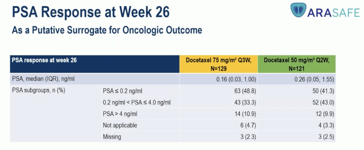 PSA response at week 26 was used as a putative surrogate for oncologic outcomes. Median PSA levels were comparable between arms 0.16 ng/mL in the standard group versus 0.26 ng/mL in the experimental arm. The proportion of patients achieving deep PSA suppression (≤0.2 ng/mL) was slightly higher with standard dosing (48.8%) compared to the biweekly schedule (41.3%), suggesting maintained biochemical efficacy despite lower and more frequent dosing.