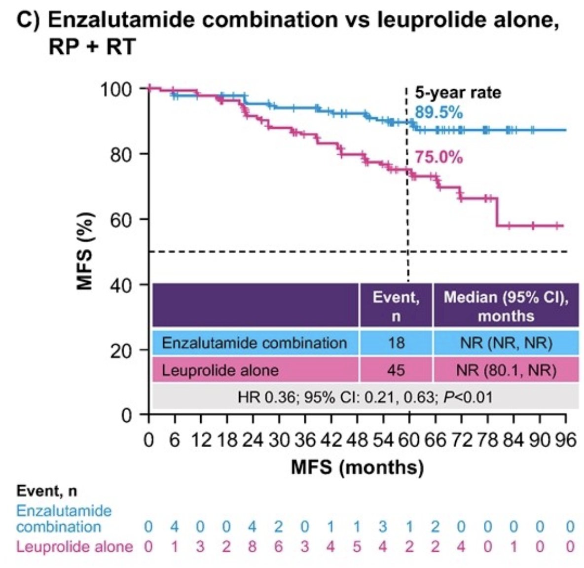 Enzalutamide + leuprolide showed improved metastasis free survival versus leuprolide alone across all prior treatments: radical prostatectomy (HR 0.37, 95% CI 0.16–0.87,&nbsp;p < 0.02), radiotherapy (HR 0.57, 95% CI 0.32–1.00,&nbsp;p < 0.05), and radical prostatectomy + radiotherapy (HR 0.36, 95% CI 0.21–0.63,&nbsp;p < 0.01): 3