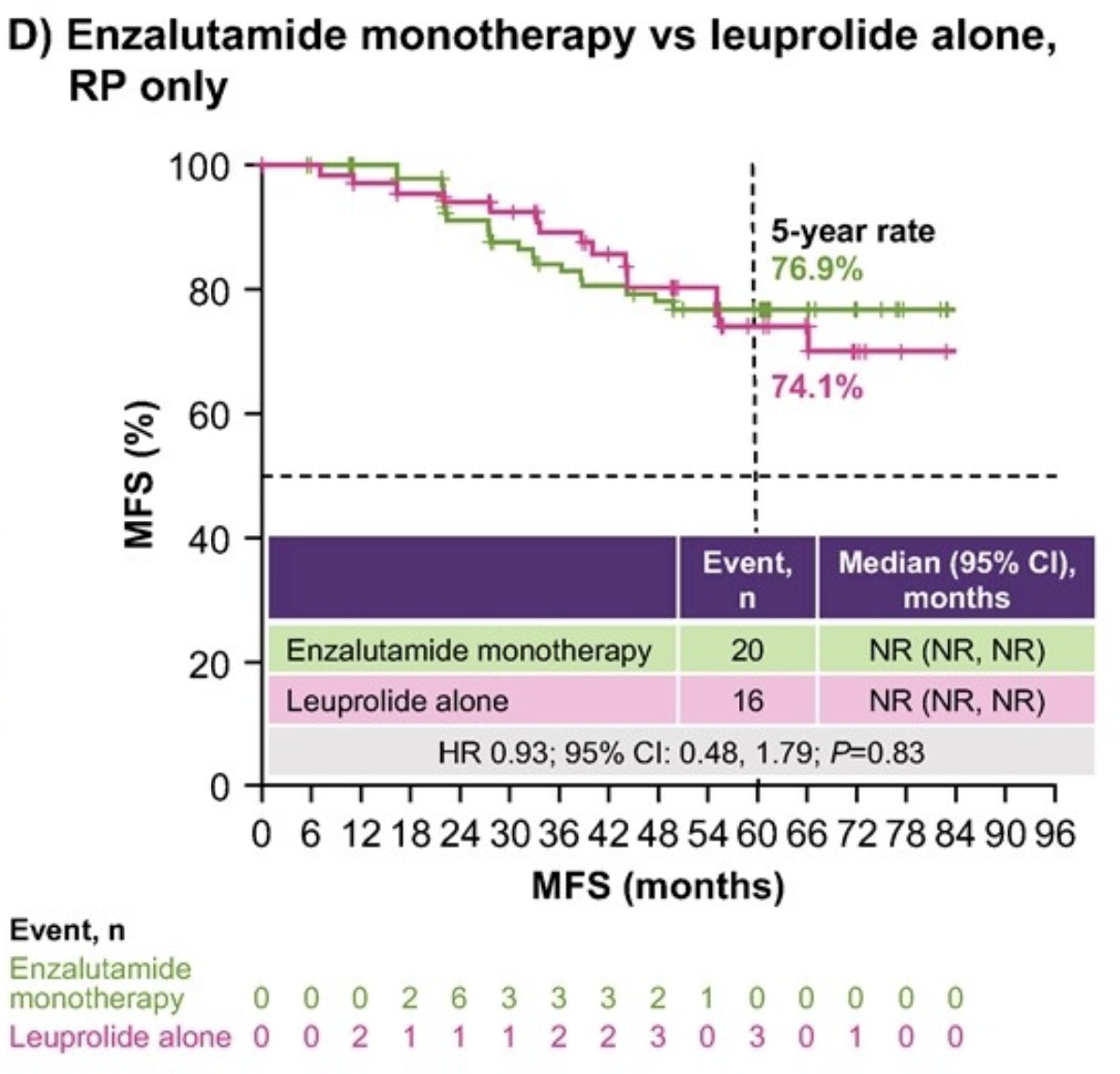 No difference in metastasis-free survival was found between enzalutamide monotherapy and leuprolide alone in the radical prostatectomy only subgroup, though the number of events was small in both arms (HR 0.93, 95% CI 0.48–1.79,&nbsp;p = 0.83):