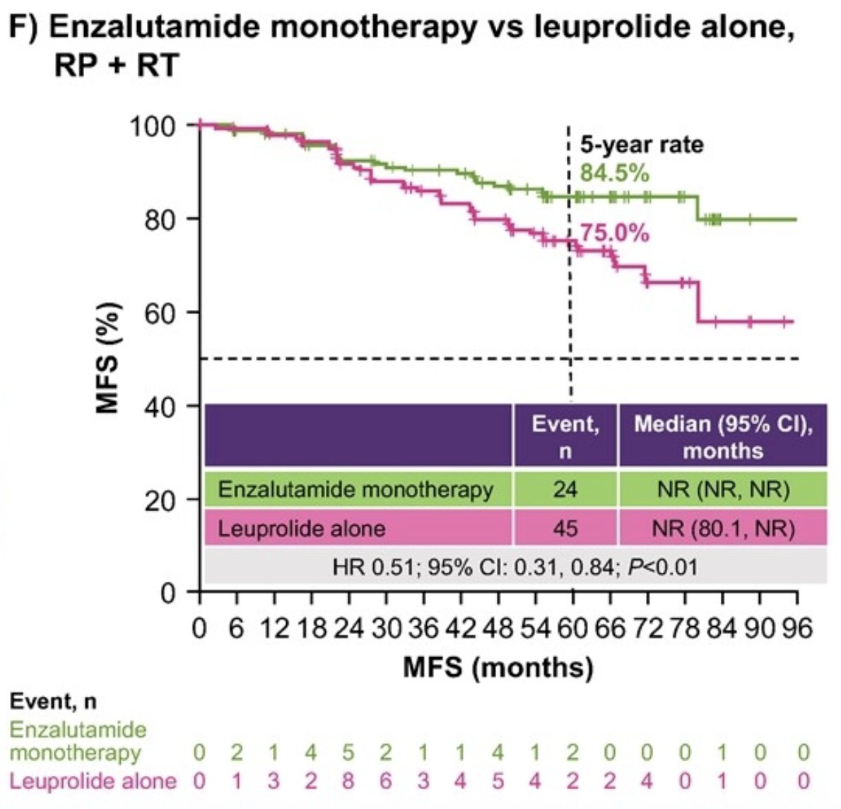 Enzalutamide monotherapy showed improved metastasis-free survival versus leuprolide alone in the radical prostatectomy + radiotherapy subgroup (HR 0.51, 95% CI 0.31–0.84,&nbsp;p < 0.01) and numerically improved metastasis-free survival in the radiotherapy subgroup (HR 0.65, 95% CI 0.37–1.15,&nbsp;p = 0.13):