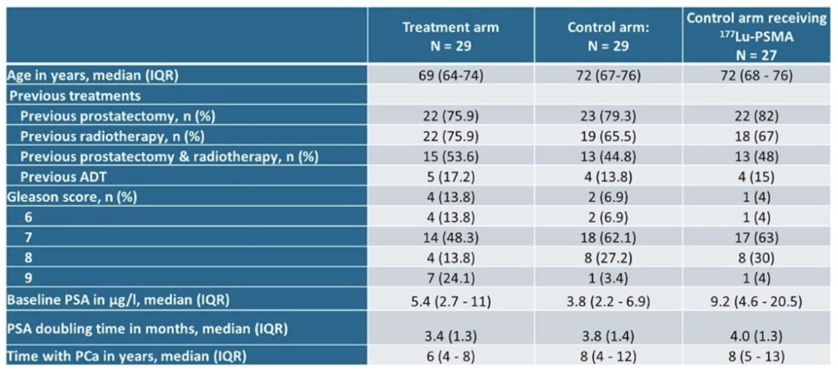 Between April 2020 and July 2024, 78 men were screened, of whom 58 were eligible (data cutoff March 2025), with the following baseline demographics: