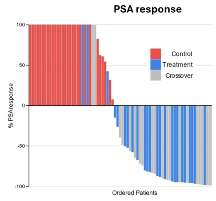 Overall, 31/56 of patients treated with 177Lu-PSMA-617 had a ≥90% PSA decline, and 14 had a complete biochemical response: