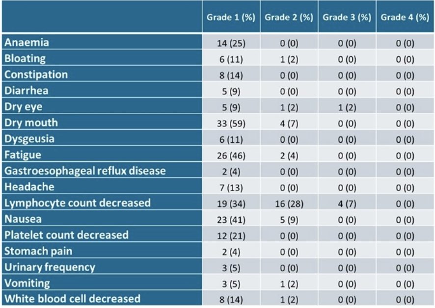 The most common treatment-related adverse events were: grade 1 xerostomia (59%), fatigue (46%), nausea (41%), and bone marrow toxicity (25%). Clinically relevant grade ≥2 adverse events were observed in less than 10% of patients, and quality of life remained stable during the study: