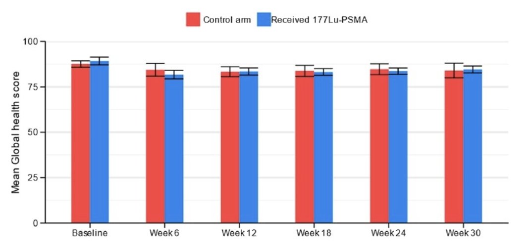 There was no adverse effect on the mean global health score (EORTC QLQ-C30) with the addition of 177Lu-PSMA-617: