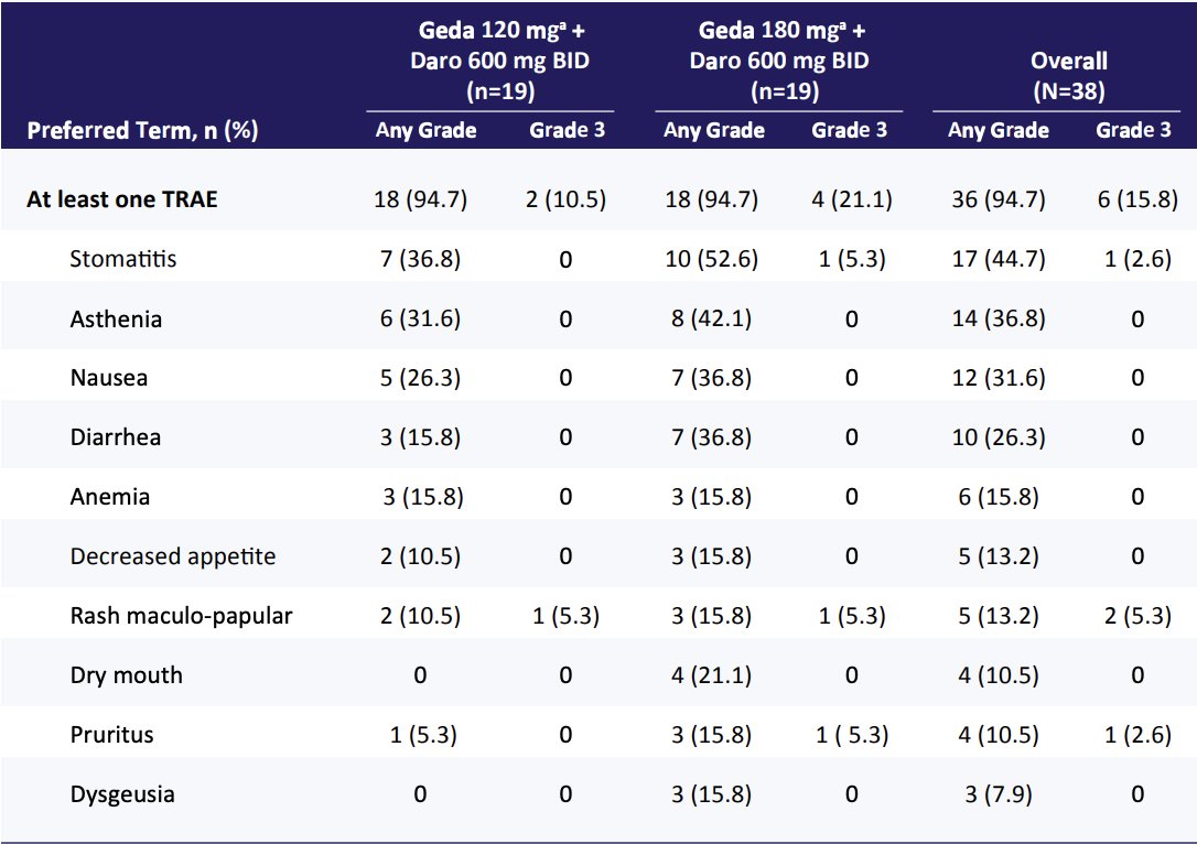 No grade 4/5 treatment-related adverse events were observed: