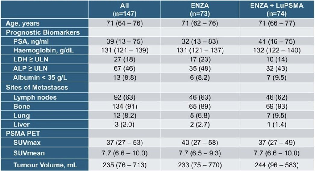 CTCs were measured at baseline in 147/160 (92%) participants who received their allocated treatment in the ENZA-p study, and 136 (85%) and 69 (43%) patients at Day 92 and progression, respectively: