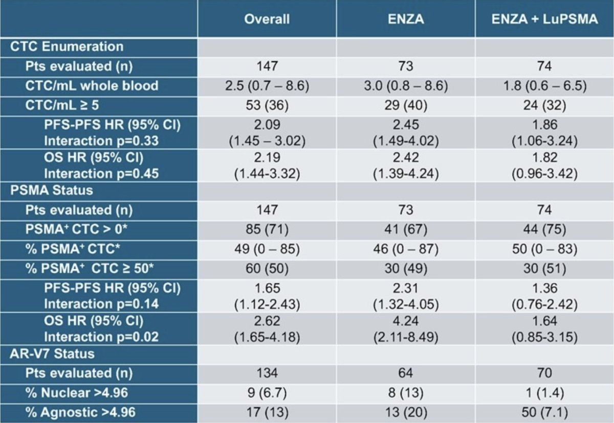 Baseline CTC characteristics and outcome associations are highlighted in the following table: