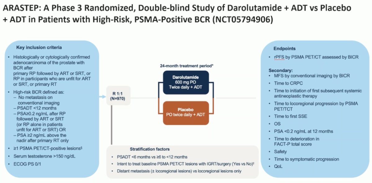 There are ongoing studies that are incorporating PSMA PET into their study design. ARASTEP (NCT05794906) will evaluate whether darolutamide, when added to ADT, improves radiologic progression-free survival by PSMA PET/CT versus placebo + ADT in patients with biochemically recurrent prostate cancer following primary therapy and PSMA PET/CT-positive lesions.