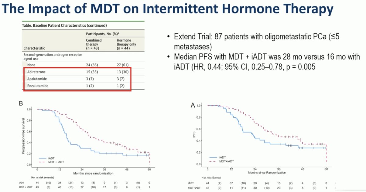 She highlighted the EXTEND trial, which evaluated the addition of MDT to intermittent hormone therapy. This was a phase II trial that included men with oligometastatic prostate cancer (≤5 metastases) and were randomized 1:1 to MDT, consisting of definitive radiation therapy to all sites of disease and intermittent hormone therapy (combined therapy arm; n = 43) or to hormone therapy only (n = 44). A planned break in hormone therapy occurred 6 months after enrollment, after which hormone therapy was withheld until progression. At a median follow-up of 22 months, progression-free survival (PFS) was improved in the combined therapy arm (HR: 0.25, p<0.001. Eugonadal PFS was also improved with MDT compared with hormone therapy only (HR: 0.32, p=0.03).5 An updated report from this trial has also recently demonstrated that the addition of MDT improves radiographic progression-free survival (rPFS).6 Notably, only a small proportion of patients in either arm used an ARPI as part of their hormonal therapy regimen.