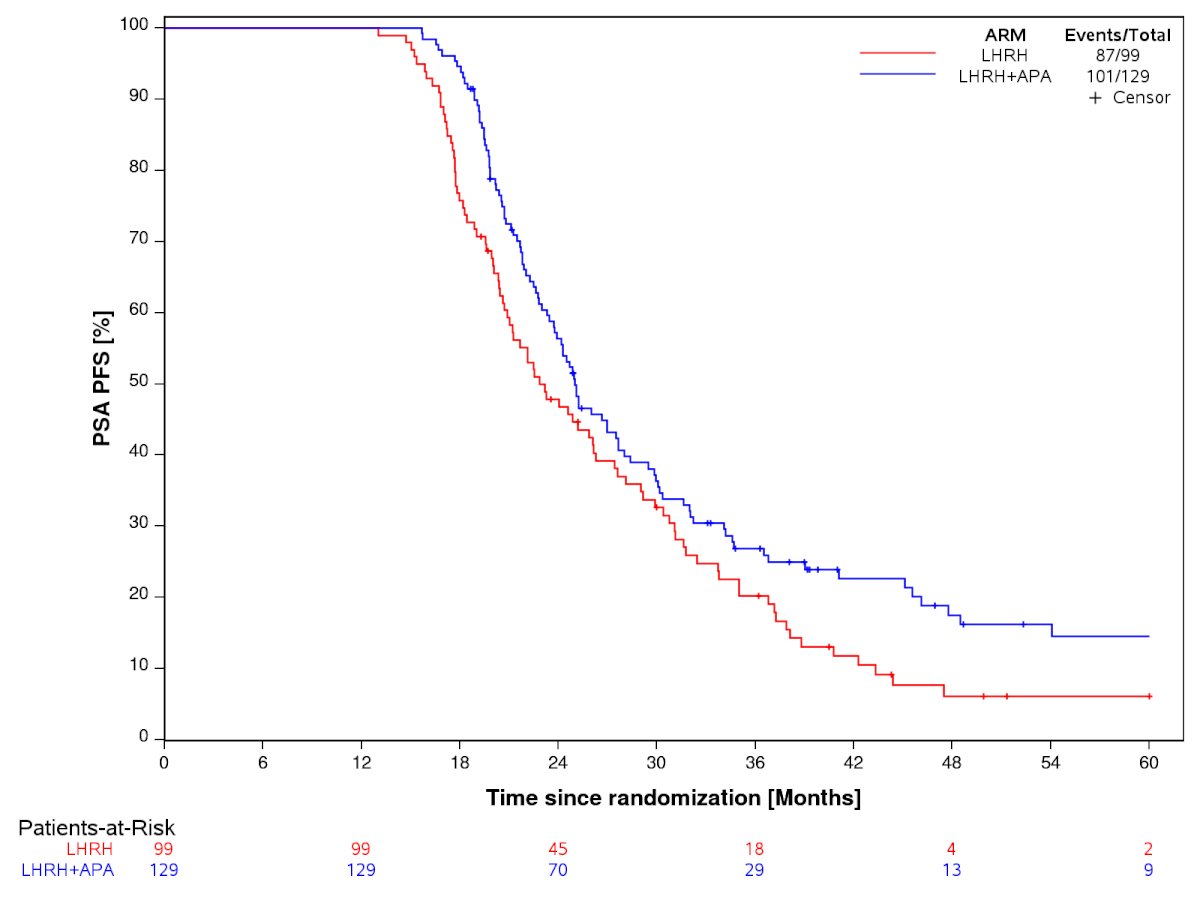 PSA-PFS in the testosterone recovered subset:
