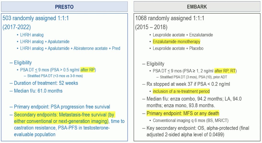 The primary endpoint in EMBARK was metastasis-free survival (MFS) by conventional imaging, whereas MFS was a secondary endpoint in PRESTO (conventional or next-generation imaging)