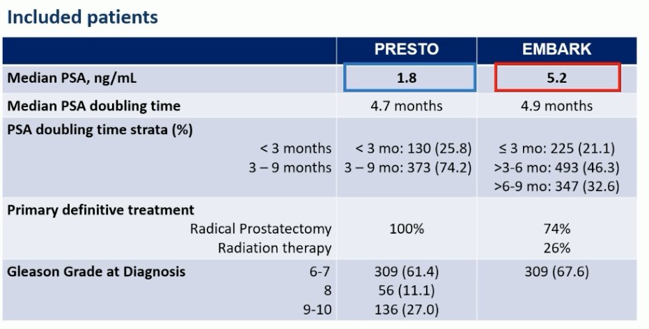 Furthermore, the PSA cut-off at study entry in the EMBARK trial was higher (≥1 ng/ml post-radical prostatectomy versus >0.5 ng/ml in PRESTO). Both trials included patients with a PSA doubling time of ≤9 months. These differences in the eligibility criteria were reflected in the baseline patient characteristics of each study.&nbsp;