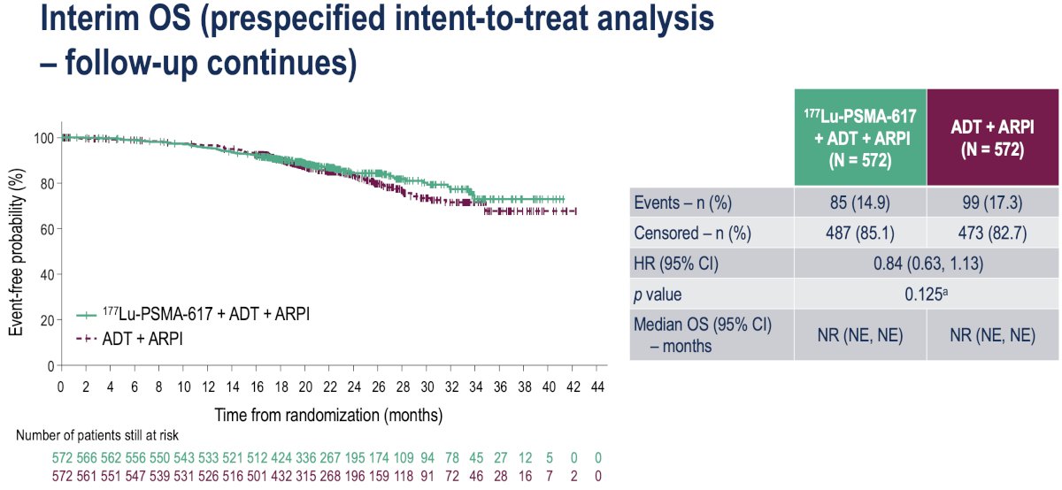 Overall survival analysis to date demonstrates a non-significant trend towards an OS benefit in the intervention arm (HR: 0.84, 95% CI: 0.64-1.13, p=0.125):