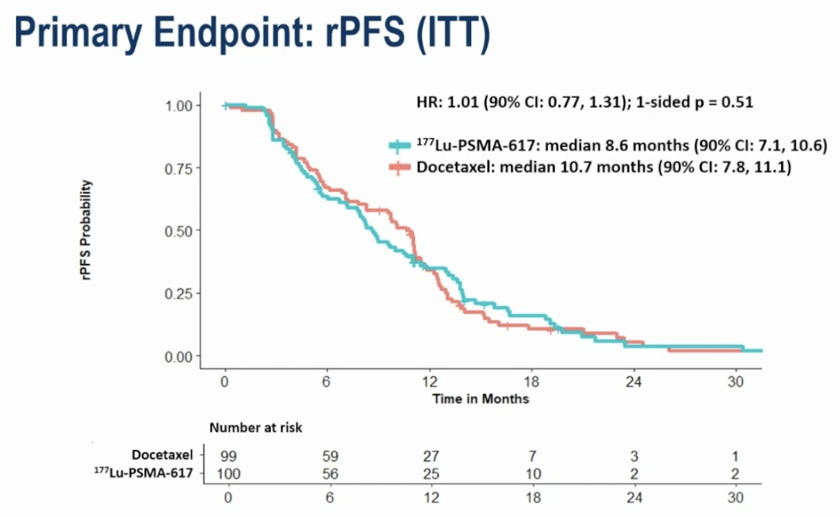 From an efficacy standpoint, there was no difference in rPFS between the two arms. The median rPFS values were 8.6 and 10.7 months for the 177Lu-PSMA-617 and docetaxel arms, respectively (HR: 1.01, 95% CI: 0.77–1.31, p=0.51).
