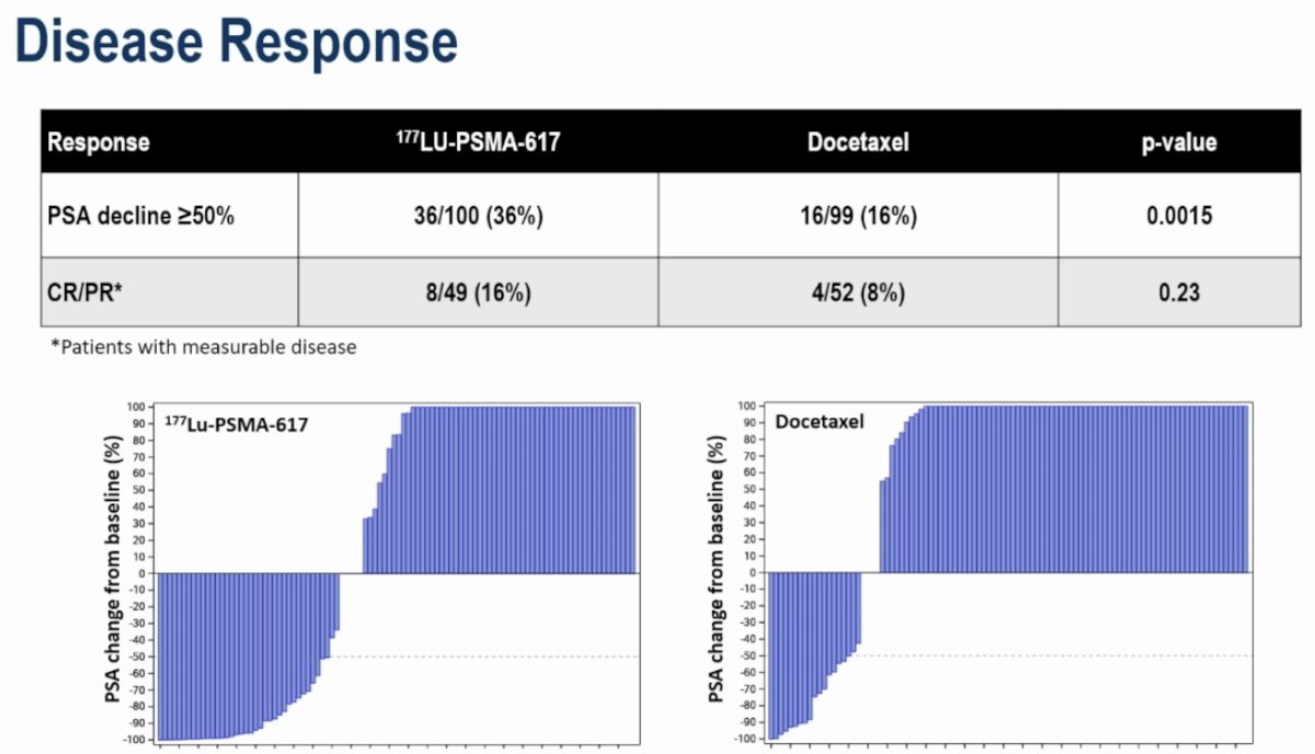 Disease response rates favored 177Lu-PSMA-617: